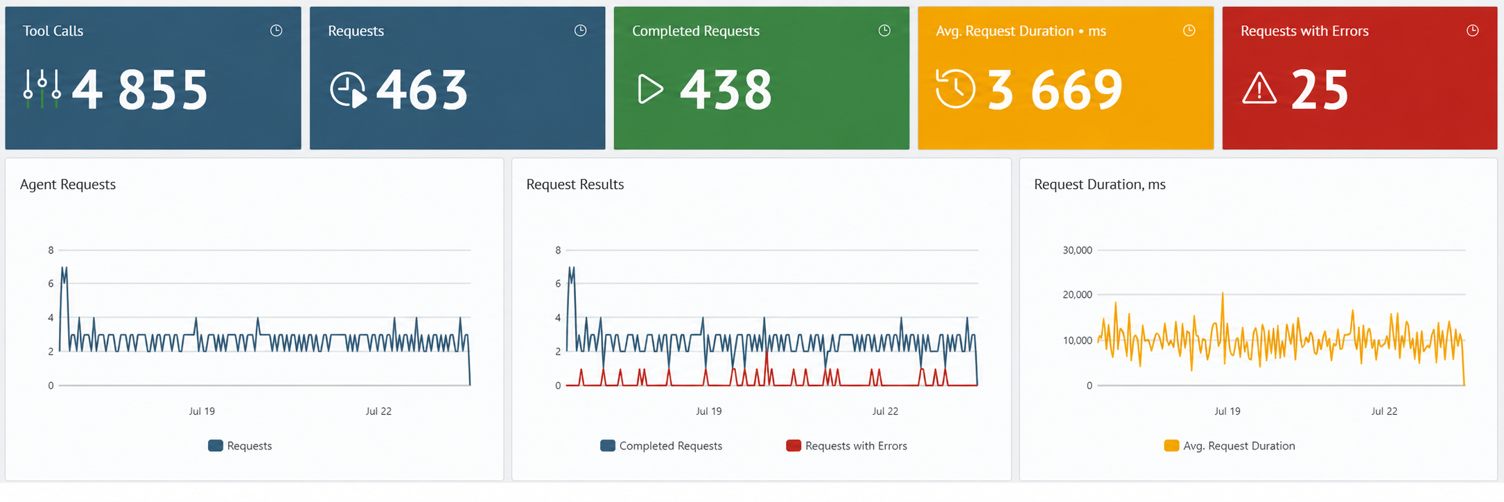 Request Activity and Quality