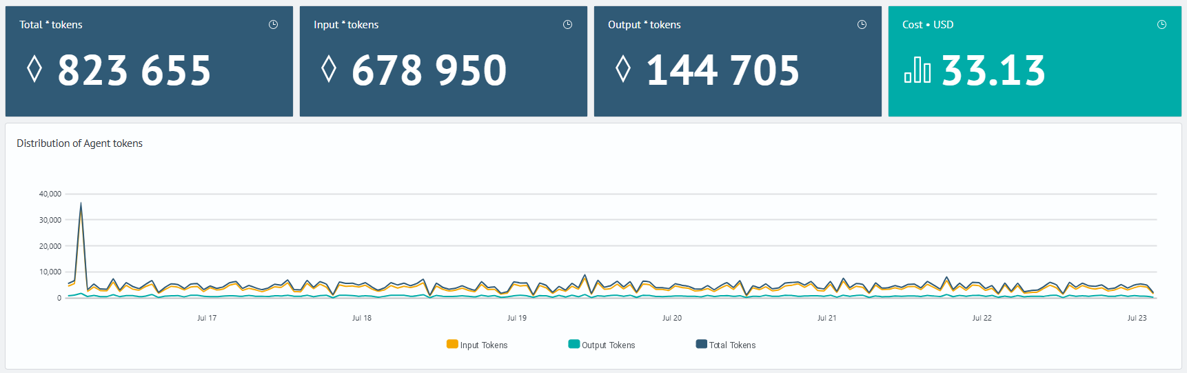 Token Usage and Cost