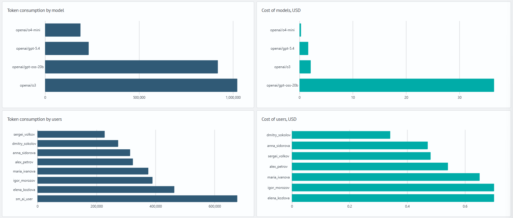 Cost Distribution and Expensive Requests