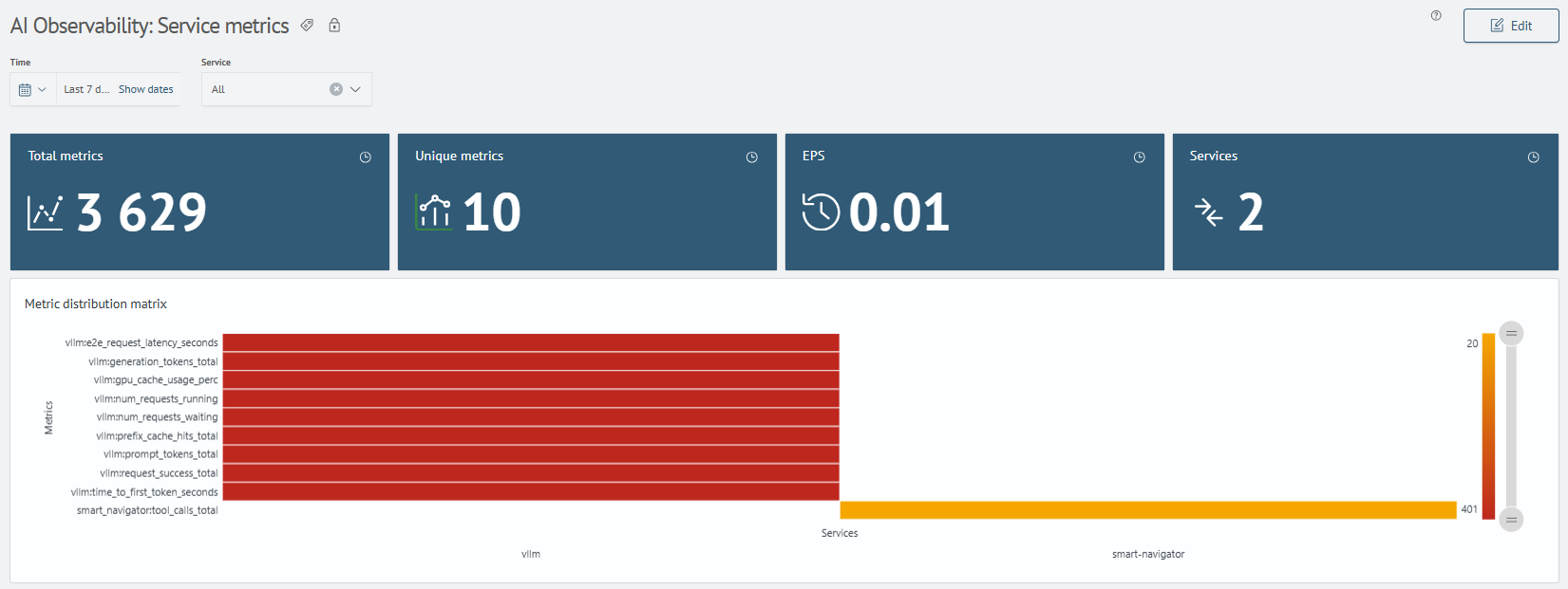 Metrics Summary and Distribution
