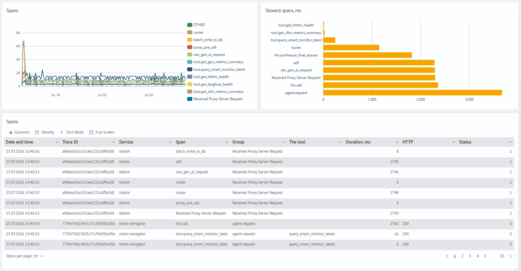 Spans and Latencies