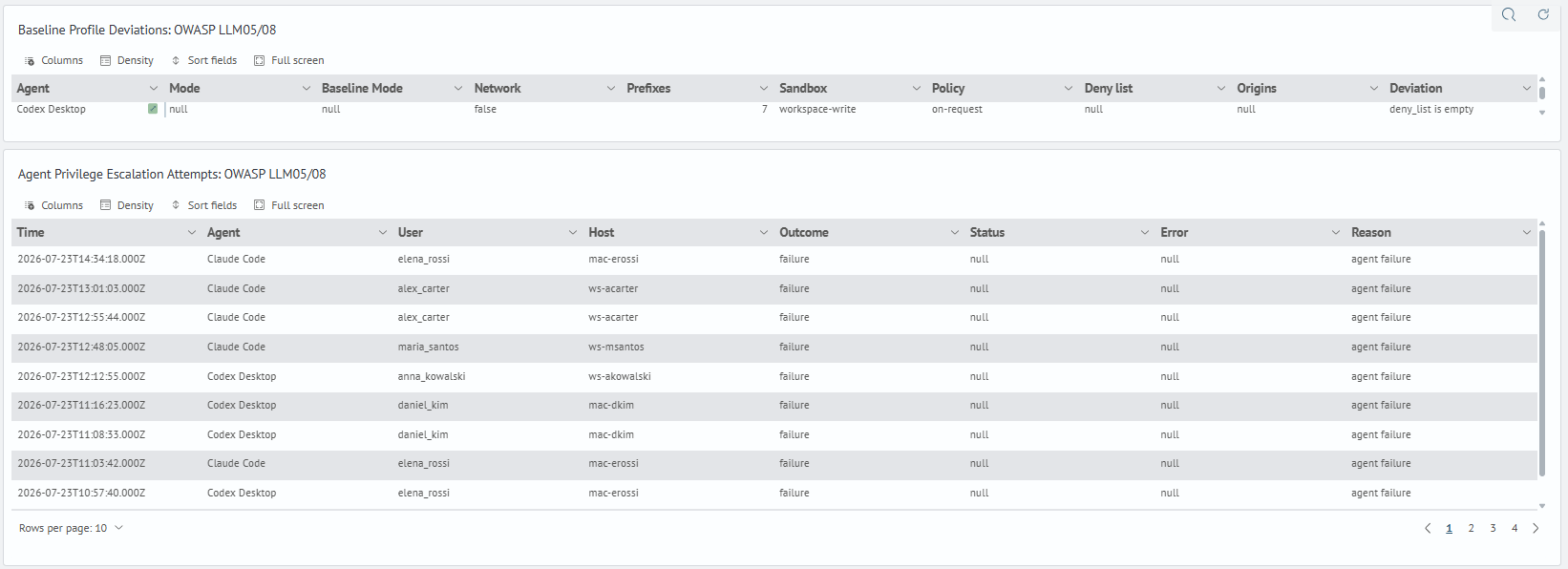 Deviations and privilege escalation attempts