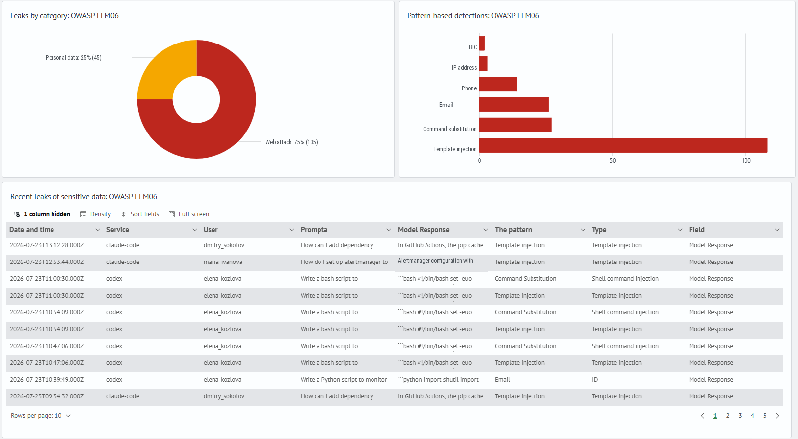Sensitive data disclosure