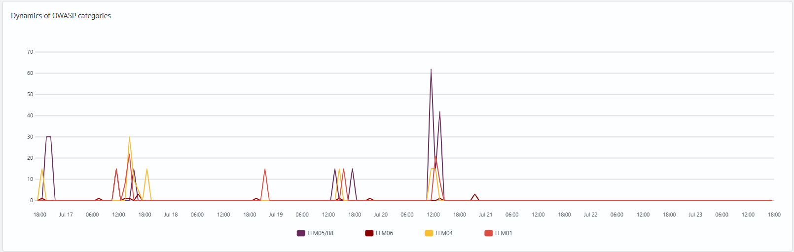 Trends by OWASP category