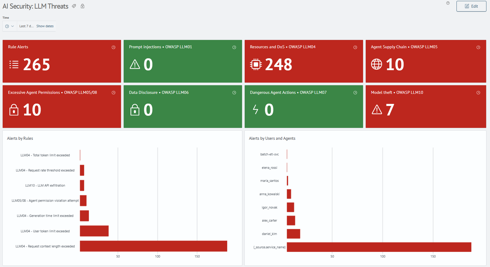 Summary metrics and distribution