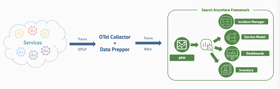 Architecture APM