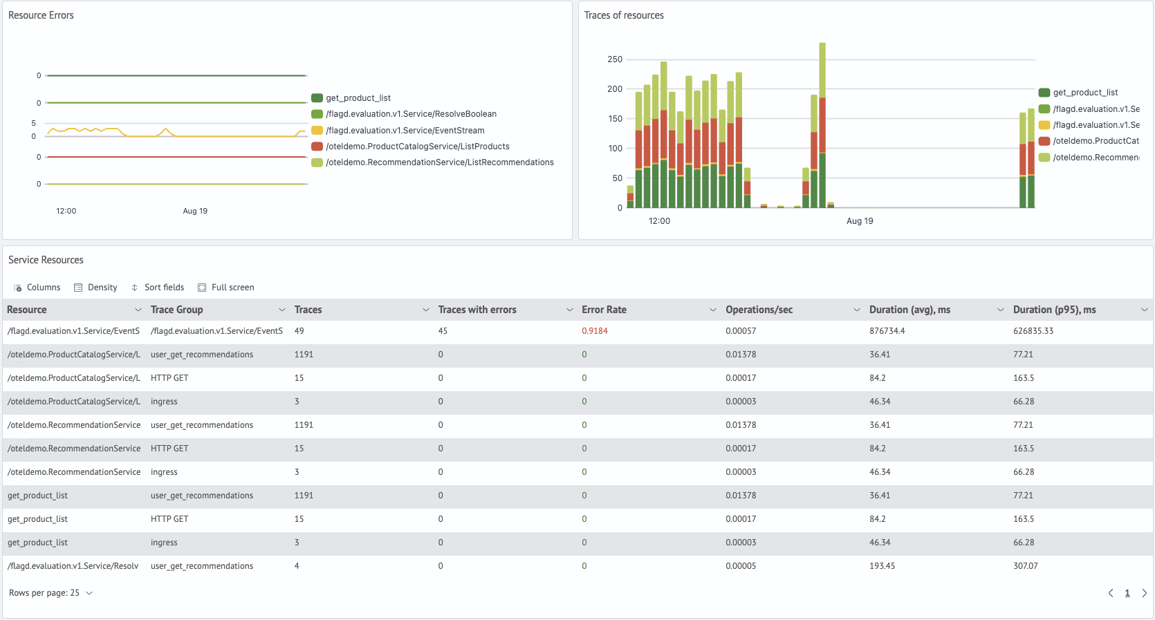 APM service errors and resources