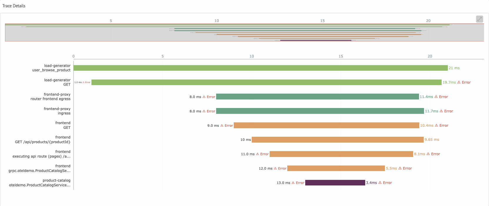 APM trace detail timeline