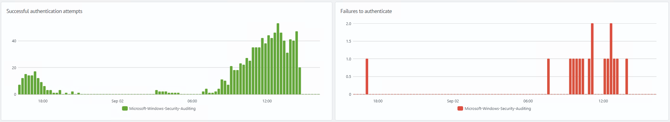 Authentication Attempts