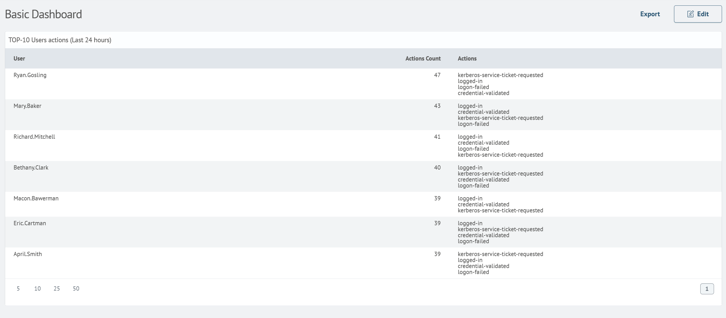 Basic Dashboard Example