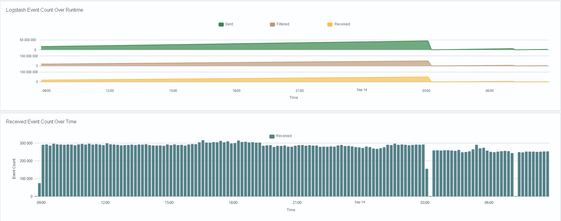 Event flow example