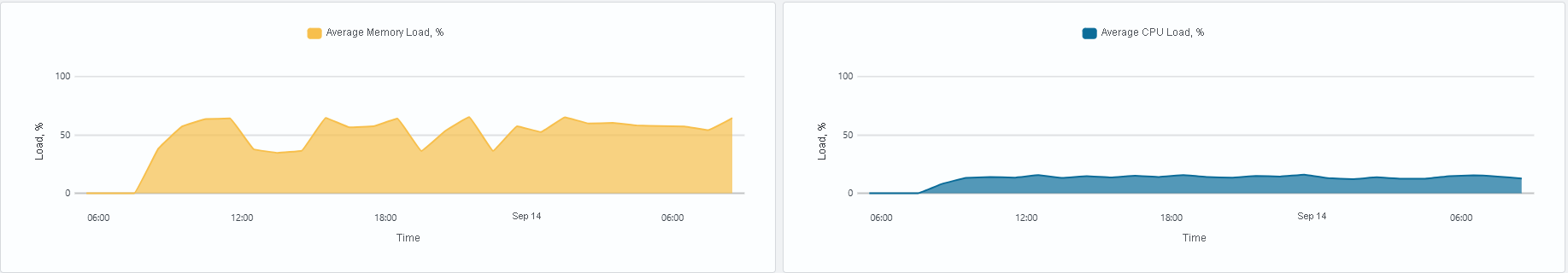 CPU and JVM charts example