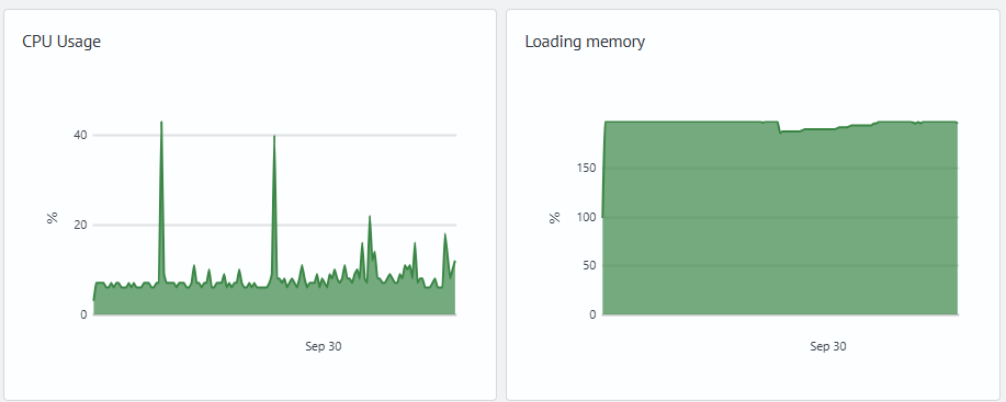 Sustained CPU utilization growth