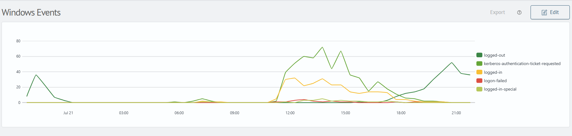 Created from Search dashboard