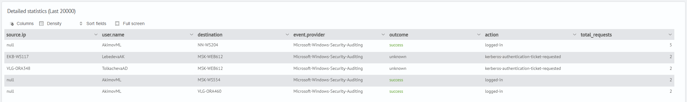 User Profile: Detailed Statistics