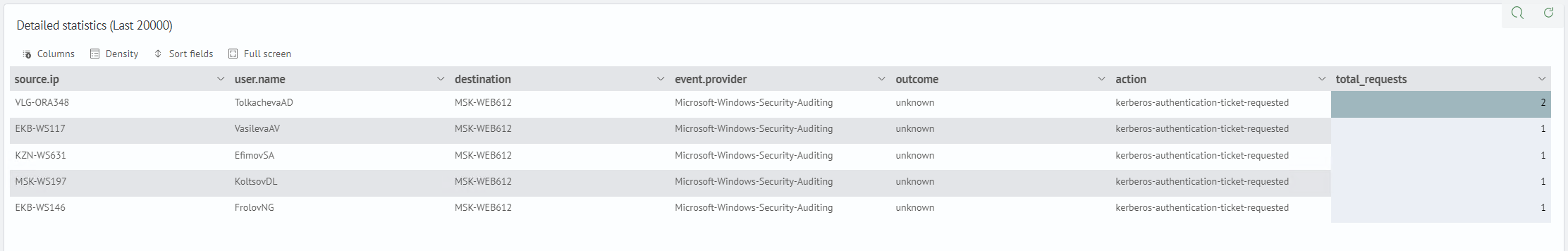 Source Profile: Detailed Statistics Without a Filter