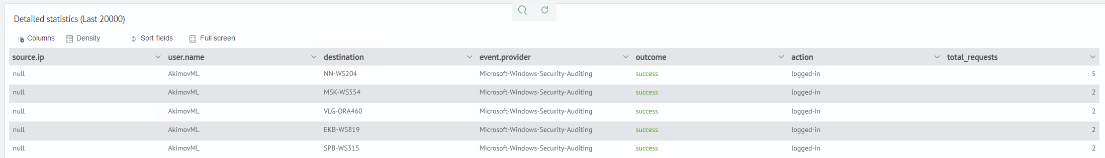 User Profile: Detailed Statistics Filtered by User