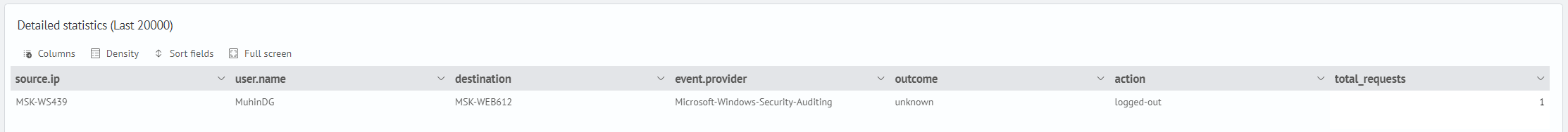 Source Profile: Detailed Statistics Filtered by Source