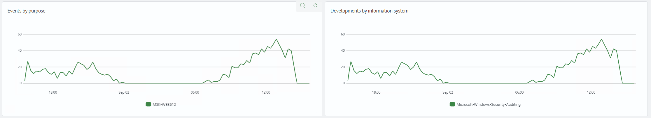 Source Profile: Events by Destination and Information System