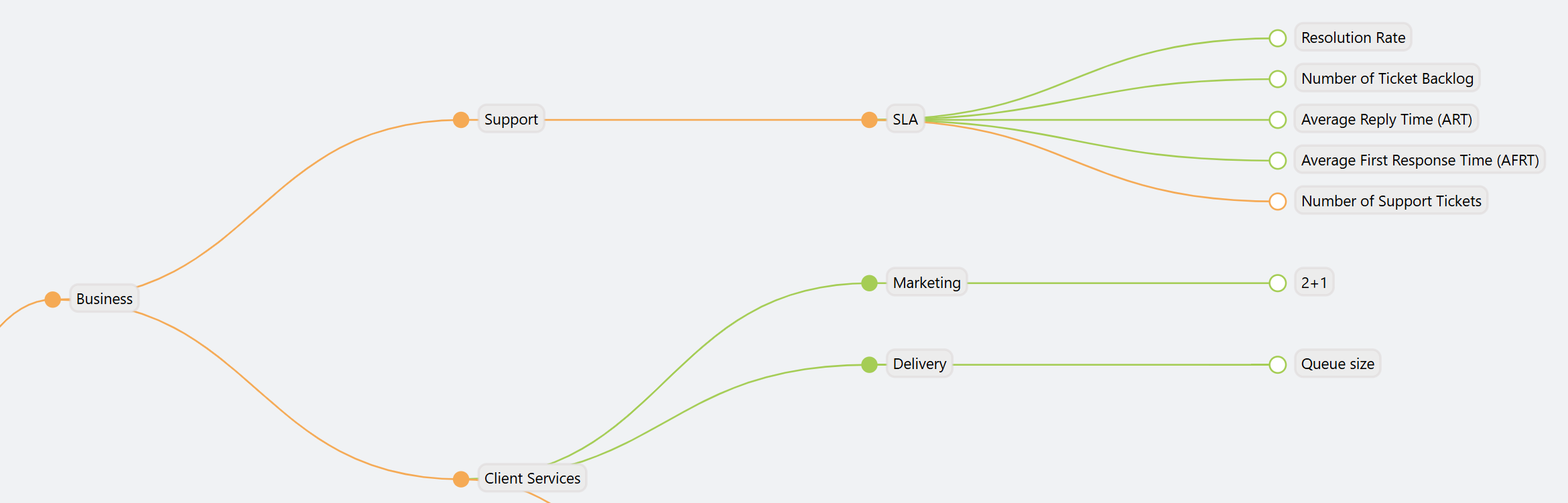 Example of nodes on a tree