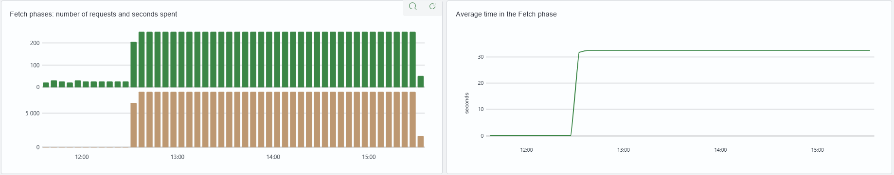 Growing Fetch shard operation time