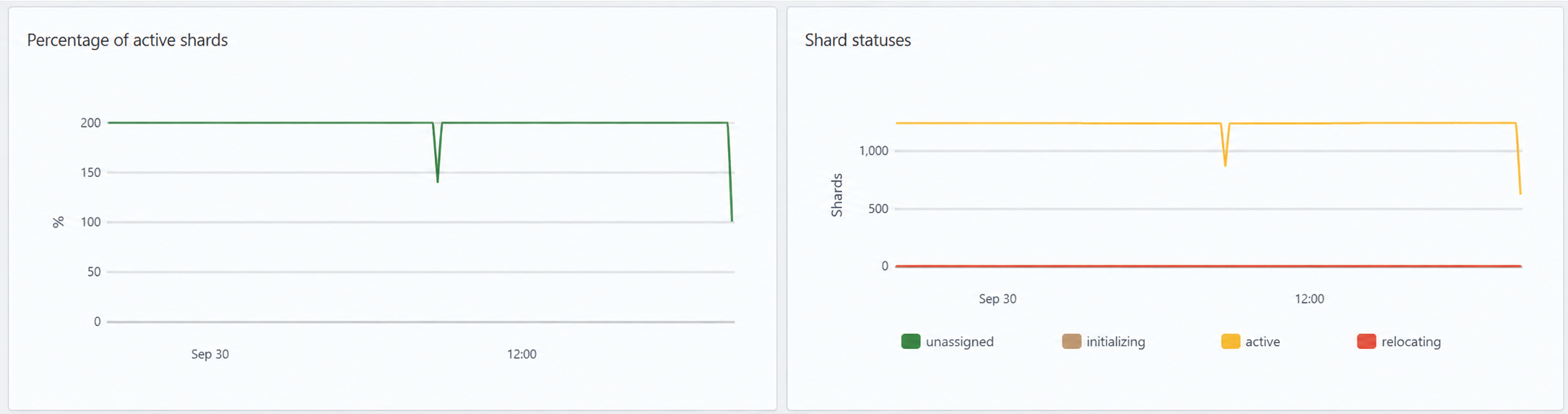 Example of shard status charts