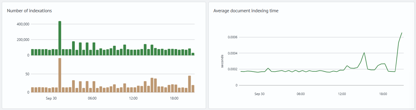 Example of indexing flow and latency panels