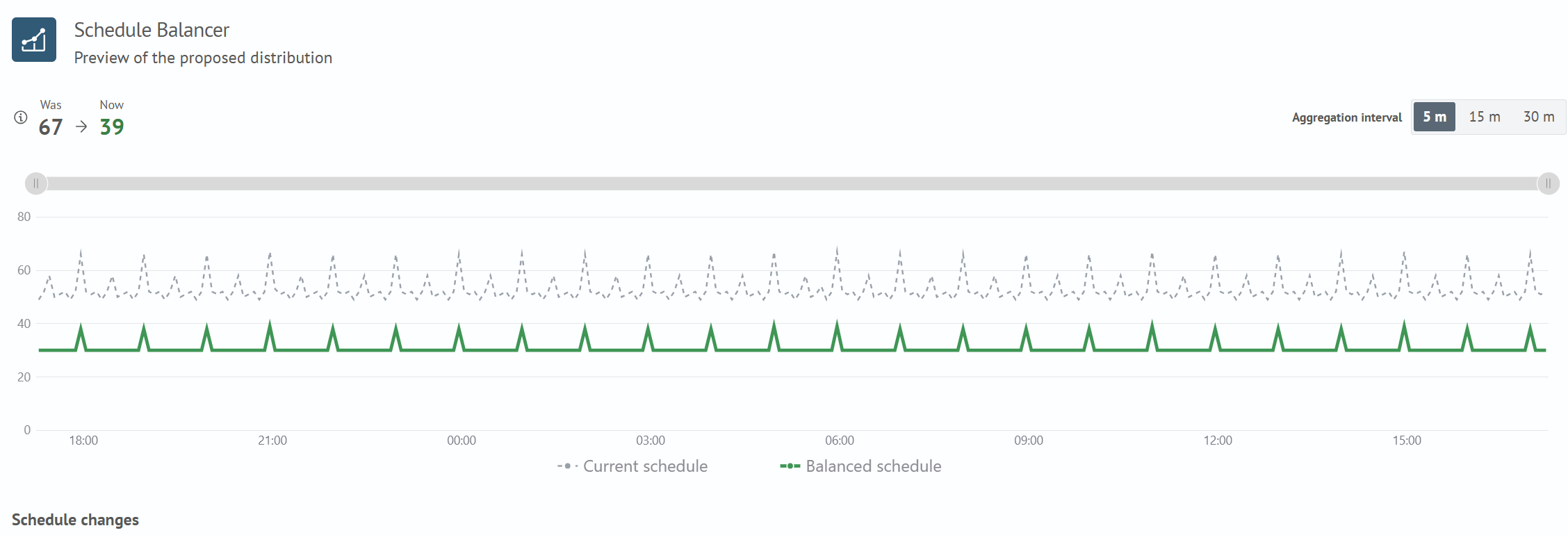 Suggested distribution preview