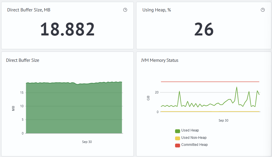 Example of JVM memory panels