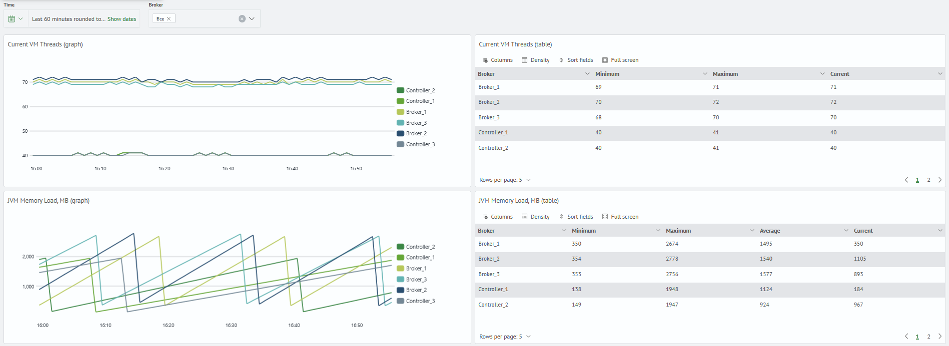Kafka monitoring JVM