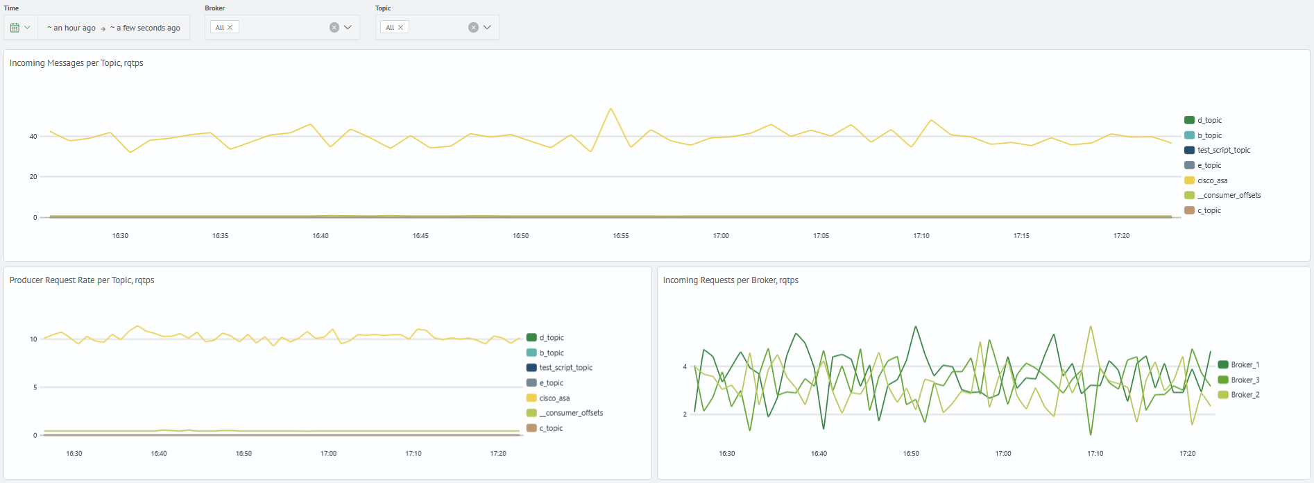 Kafka monitoring throughput