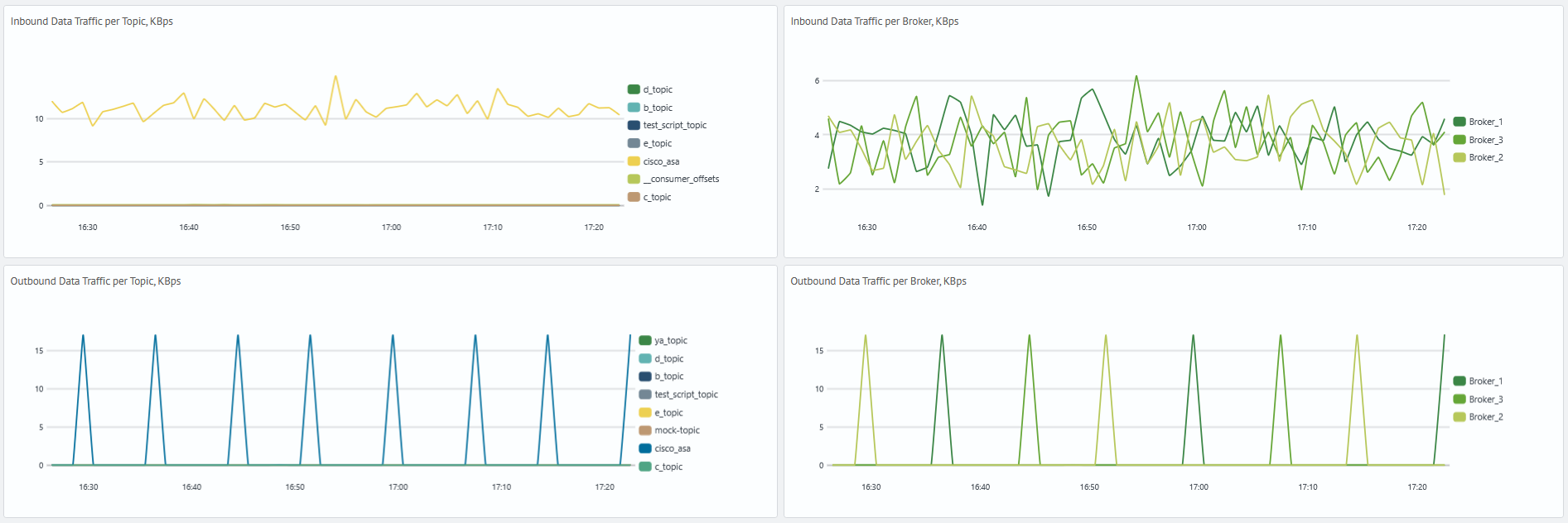 Kafka monitoring throughput