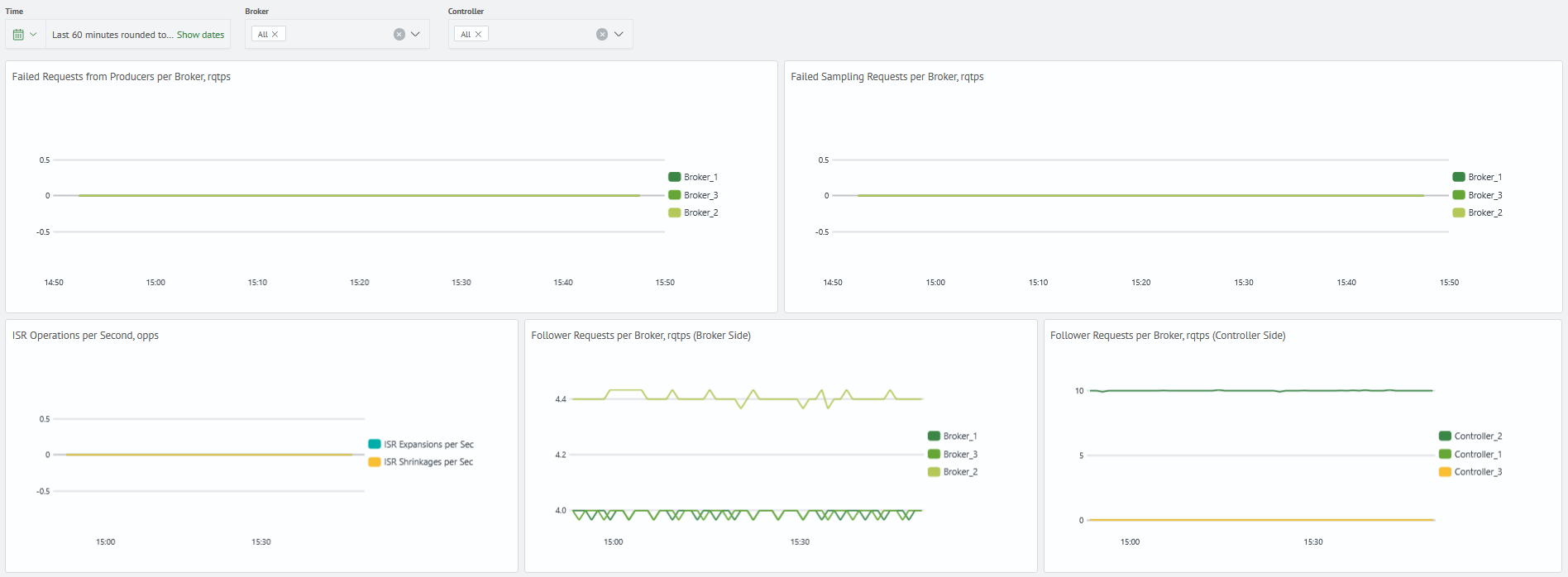 Kafka monitoring troubleshooting