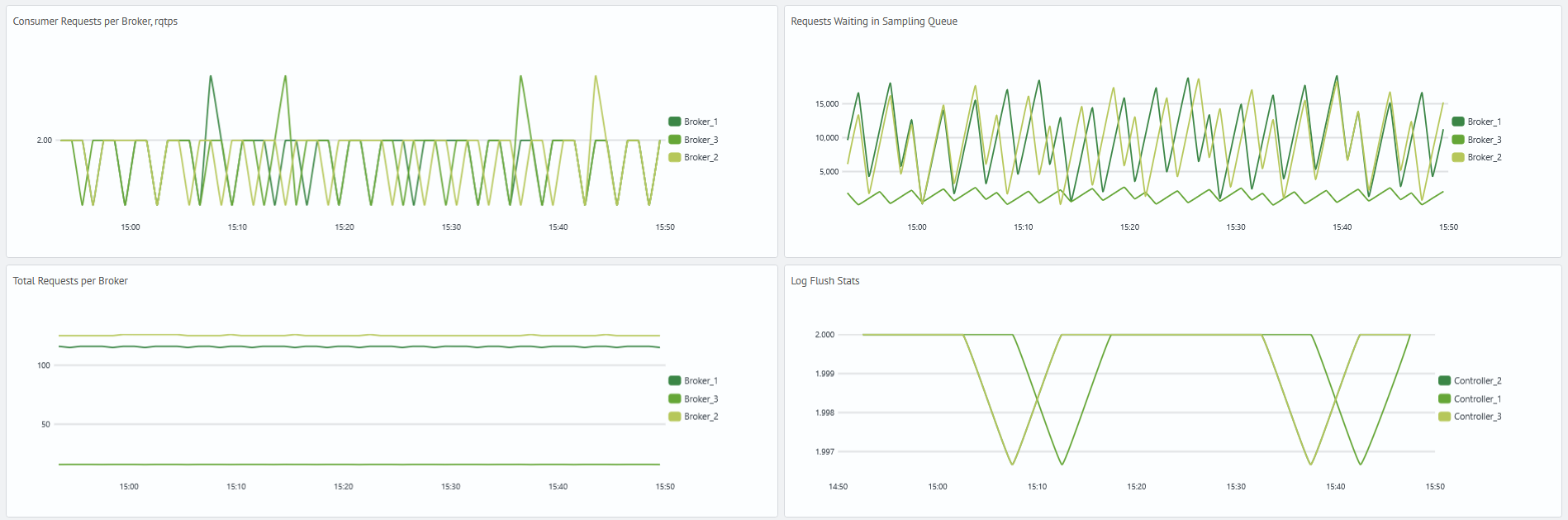 Kafka monitoring troubleshooting