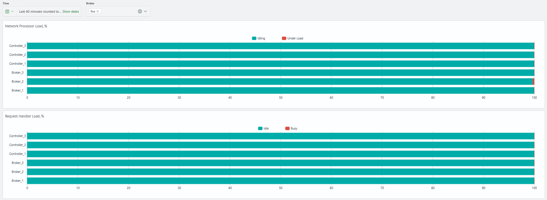 Kafka monitoring workload