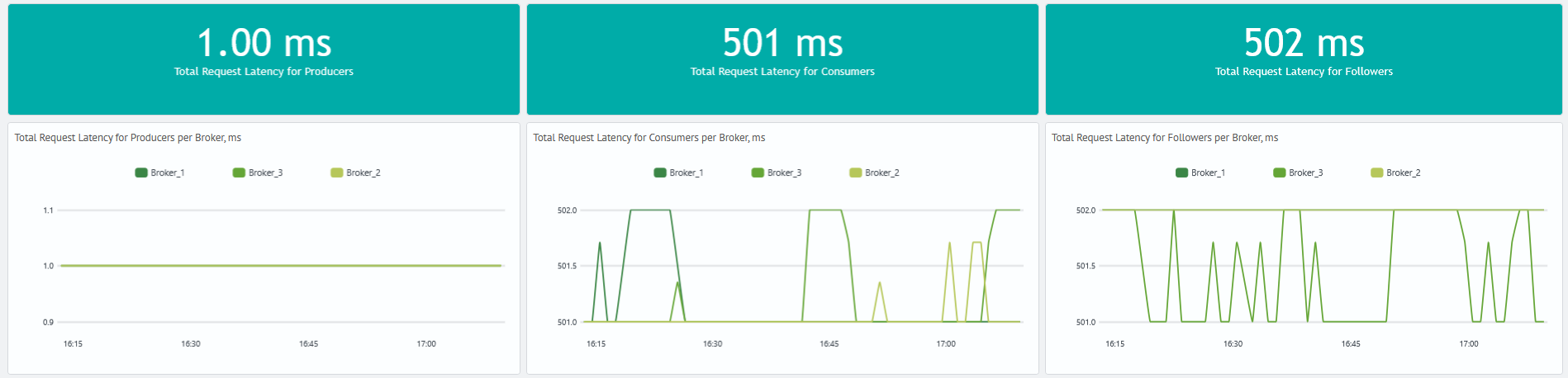 Kafka monitoring workload