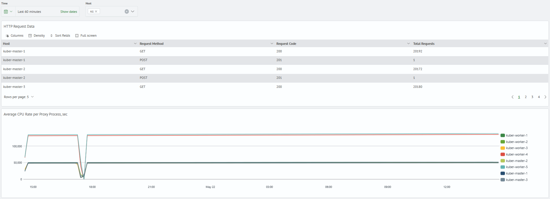 Kubernetes monitoring components proxy