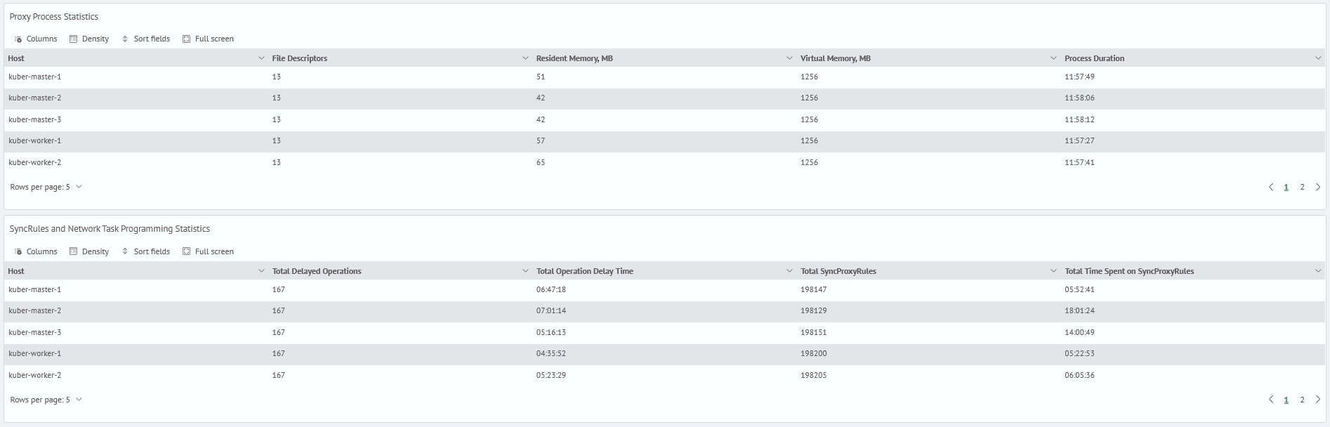 Kubernetes monitoring components proxy