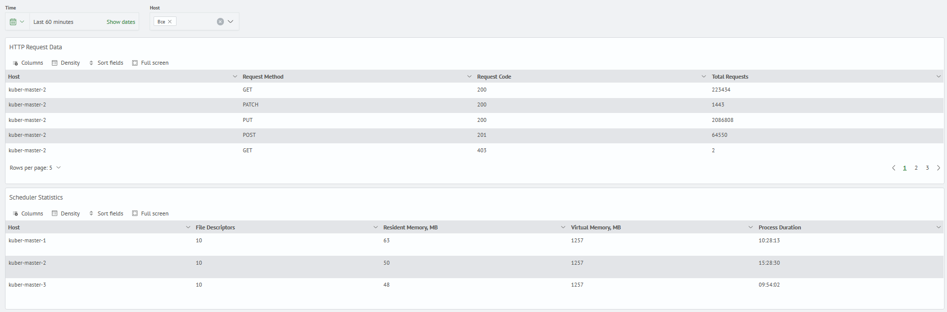 Kubernetes monitoring components scheduler