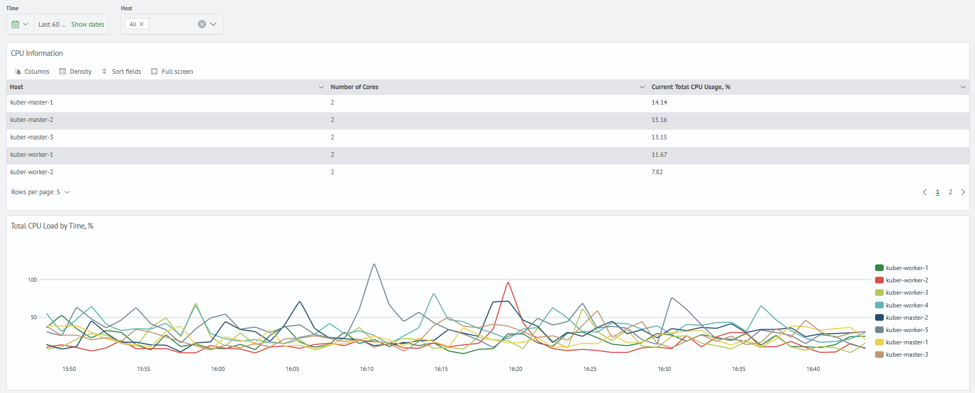 Kubernetes monitoring system CPU