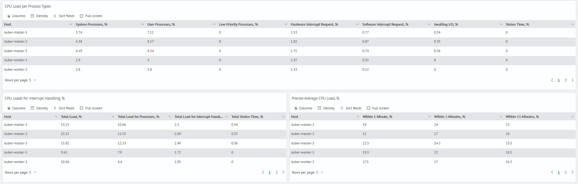 Kubernetes monitoring system CPU