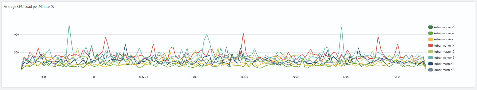 Kubernetes monitoring system CPU