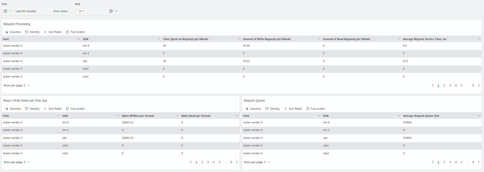 Kubernetes monitoring system disk