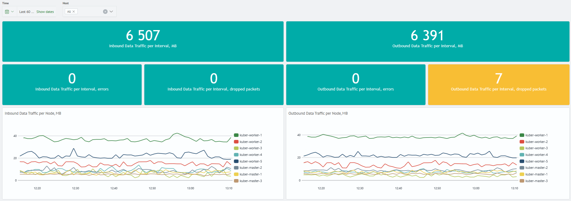 Kubernetes monitoring system network