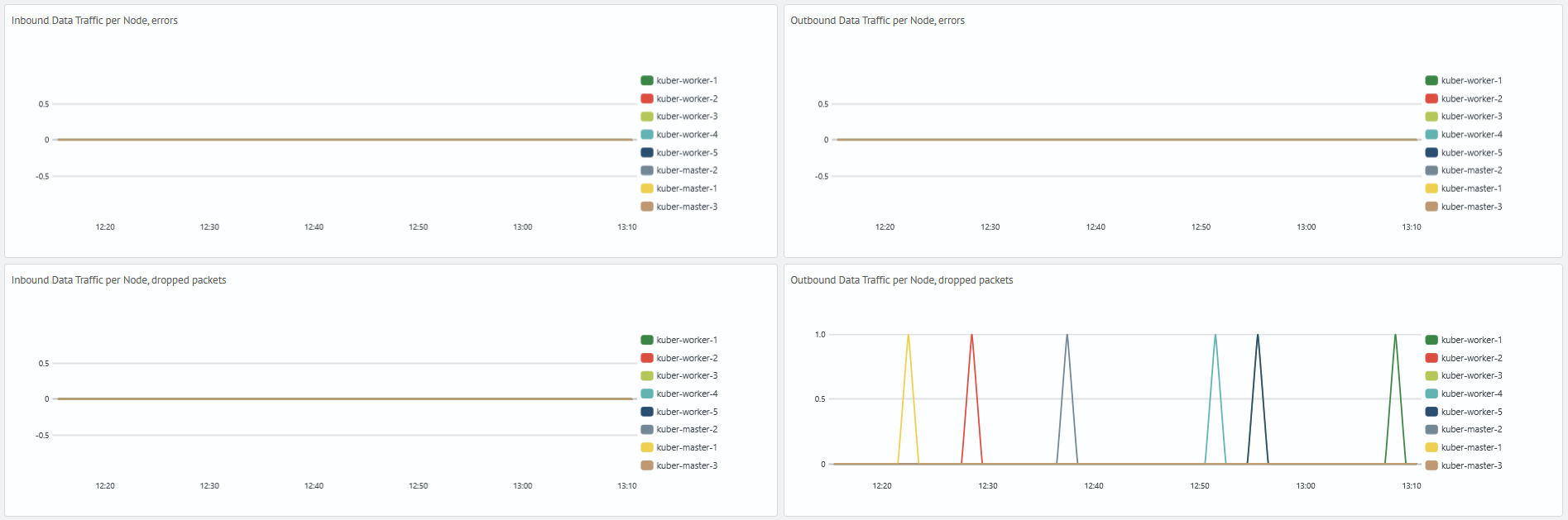 Kubernetes monitoring system network