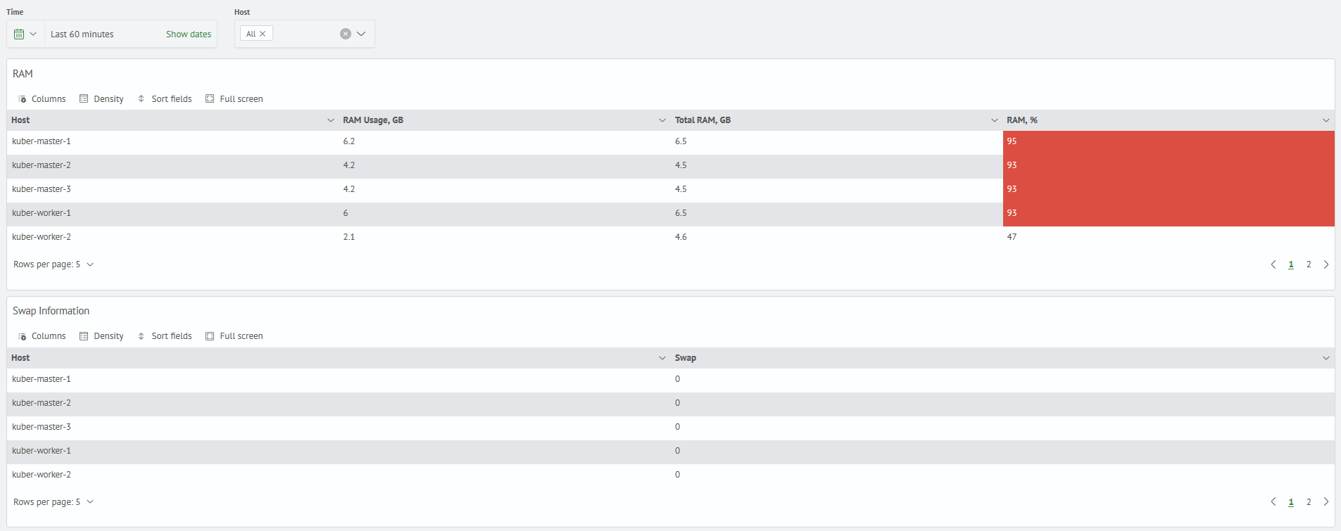 Kubernetes monitoring system RAM