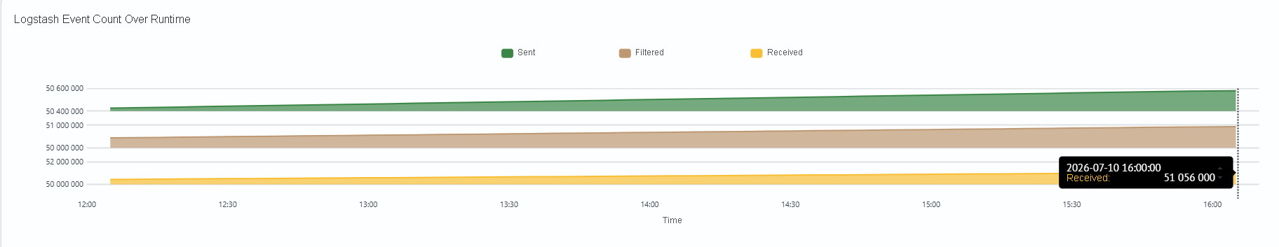 Logstash cumulative event-counter divergence