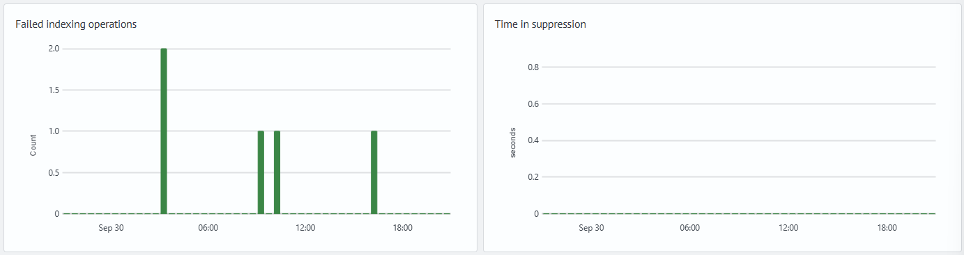 Example of indexing error and throttling charts