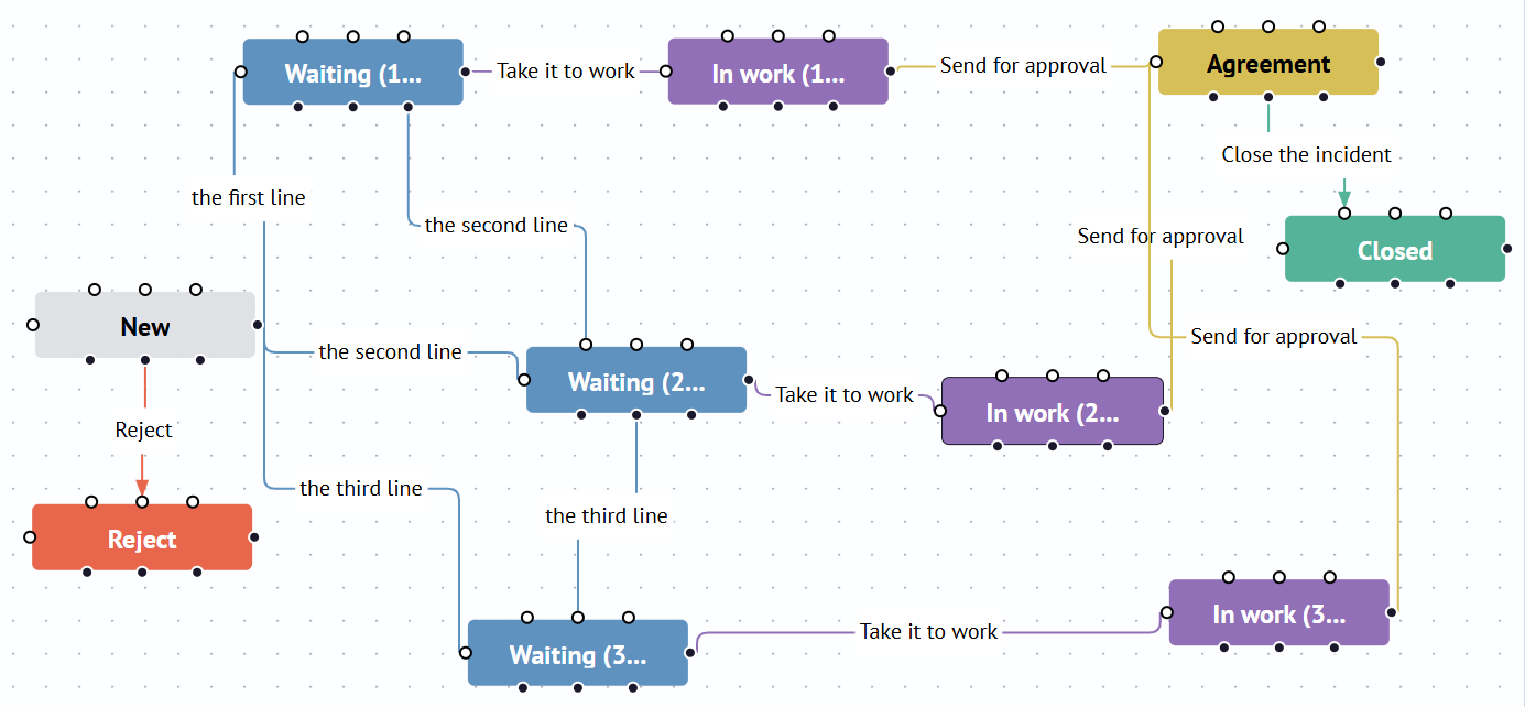 Example of a workflow