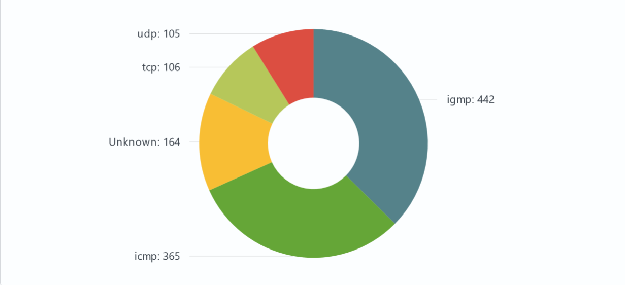 Pie Chart